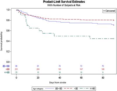 Efficacy and safety of endovascular treatment in patients older than 90 with acute ischemic stroke: A retrospective cohort study